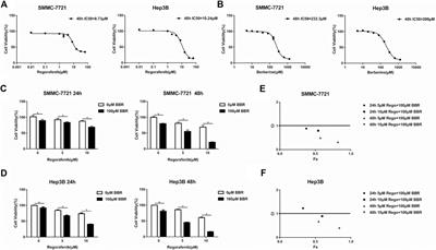 Berberine Sensitizes Human Hepatoma Cells to Regorafenib via Modulating Expression of Circular RNAs